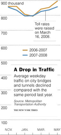 congestion